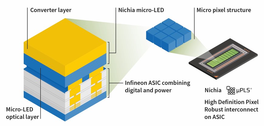 16,384 LEDs to revolutionize automotive lighting: Nichia and Infineon launch industry’s first high-definition micro-LED matrix solution
